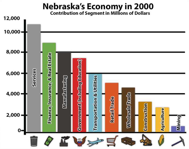 Nebraska’s Economy in 2000