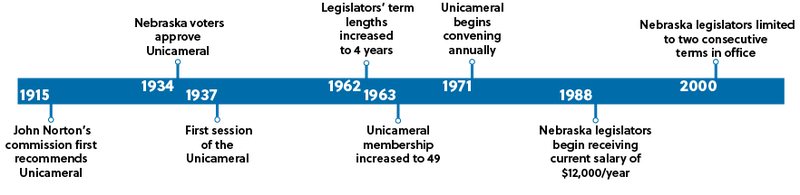 Timeline of the Nebraska Unicameral